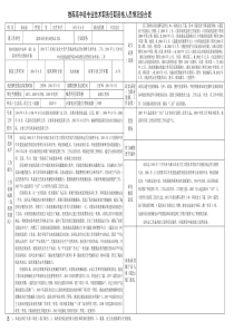 推荐高中级专业技术职务任职资格人员情况综合表