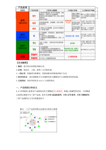 万科集团主流项目命名规范