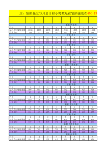 全国部分地区辐照度统计表