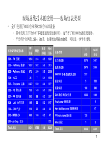 现场总线技术的应用——现场仪表类型