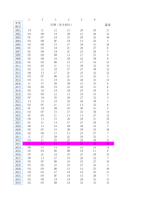 双色球数据统计表(截止XXXX年3月30日)