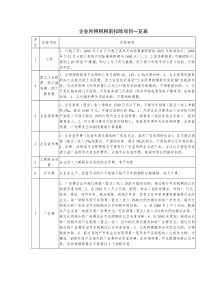 企业所得税税前扣除项目一览表