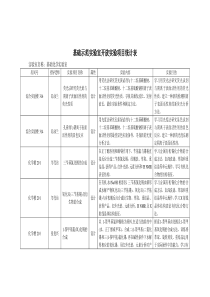 基础示范实验室开放实验项目统计表