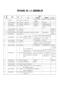 萍乡市企业项目需求汇总表doc-萍乡市企业项目、技术、人