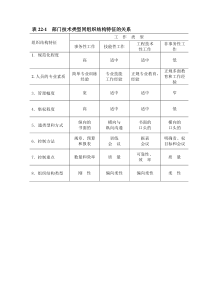 表22-1部门技术类型同组织结构特征的关系