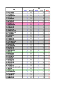 山东省XXXX年院校投档情况统计表(二批第次录取分析表