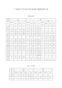 广东海洋大学XXXX年各省录取分数情况统计表