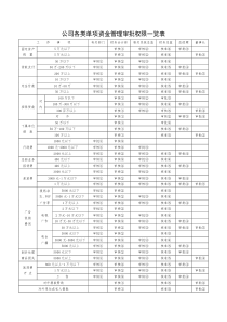 公司各类单项资金管理审批权限一览表