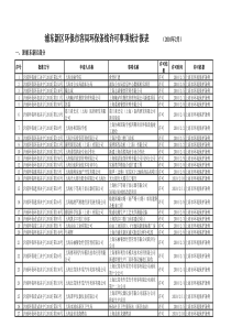 浦东新区环保市容局环保条线许可事项统计报表