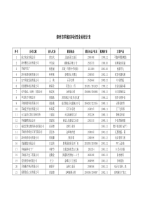 漳州市芗城区科技型企业统计表