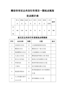 潍坊市市区公共自行车项目一期站点规划定点统计表