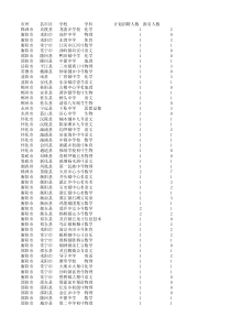 特岗报名各地区统计表