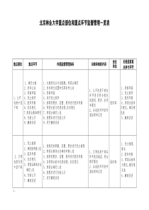 北京林业大学重点部位和重点环节监督管理一览表doc-北京