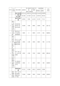 南京大型企业投资情况表