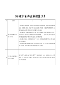 台州企业科技需求汇总表