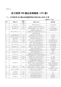 在川世界500强企业明细表(151家)[1]