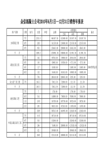 众信混凝土公司XXXX年6月1—12月31日销售年报表