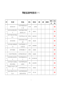 罗湖区重点防护单位统计表（一）doc-罗湖区重点防护单位