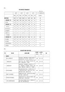 莆田市海洋经济总产值增加值统计表