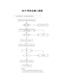 DCN网安全接入流程及规范