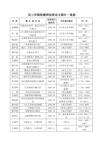 新进员工教育成果检测表Title