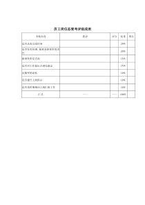 某投资集团员工岗位态度考评组成表