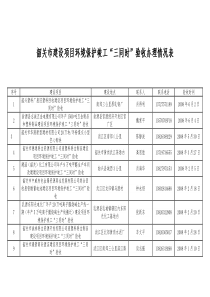 韶关市建设项目环境保护竣工“三同时”验收办理情况表