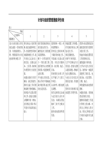 某公司计划与组织管理潜能评价表