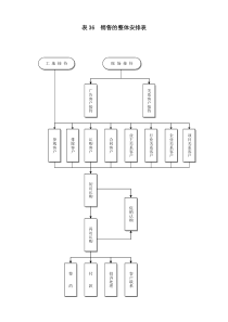 表36  销售的整体安排表