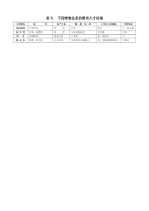 表71  不同销售业务的需求人才标准