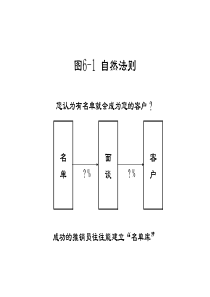 销售八法图表