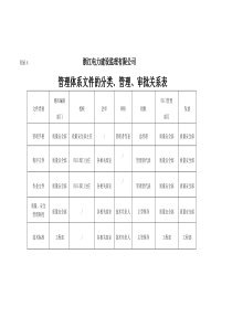 管理体系文件的分类、管理、审批关系表