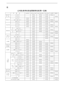 资金管理审批权限一览表