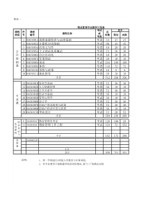 物业管理专业教学计划(课程设置)