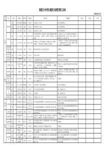 集团公司变化调度分级管理汇总表