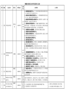 顺德区部份企业单位需求汇总表