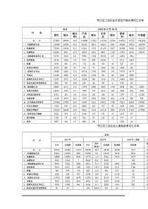 邗江区工业企业存货资产缩水情况汇总表