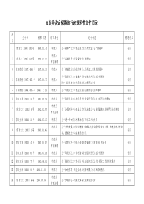 市农委决定保留的行政规范性文件目录