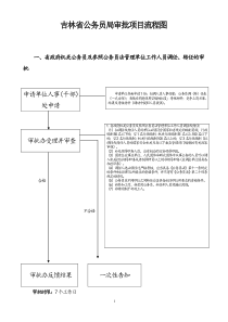 省级政府行政审批事项操作规程