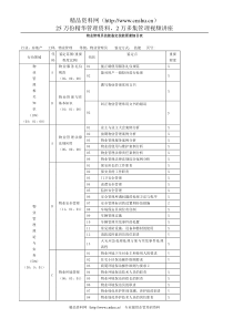 物业管理员技能鉴定技能要素细目表