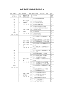 物业管理师技能鉴定技能要素细目表-广东省职业技能鉴定指导