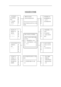 年度经营方针制度