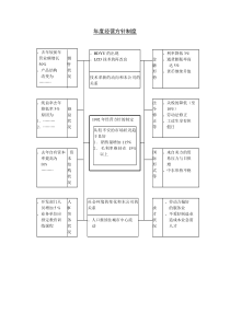 年度经营方针制度表