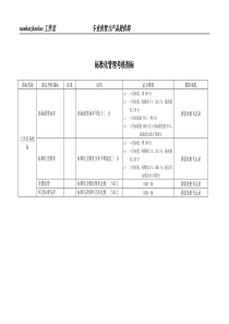 某工业研究所标准化管理考核指标