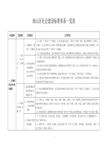 南山区社会建设标准体系一览表