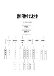 碧桂园物业管理方案_2