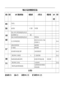 绩效考核工具_17物业公司总经理