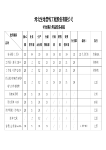 劳保用品配备标准