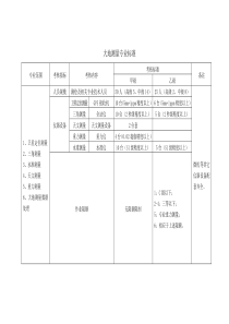 测绘资质分级标准之专业标准