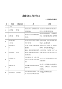 (详细新准则156个会计科目解释和对照会计报表项目